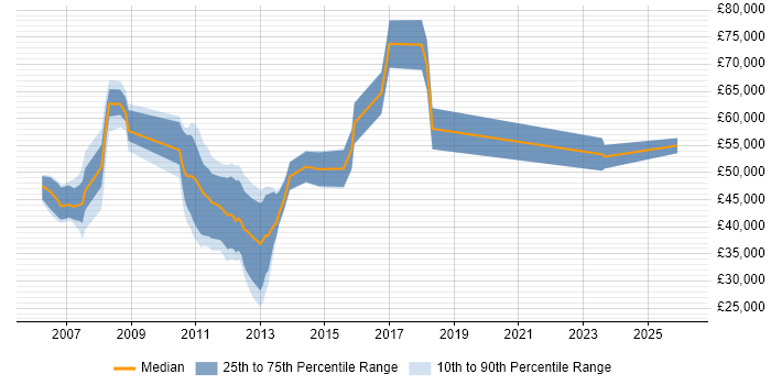 Salary distribution trend for jobs in the UK citing Apache Continuum