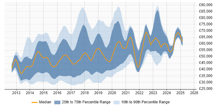 Salary distribution trend for jobs in the UK citing Apache Cordova
