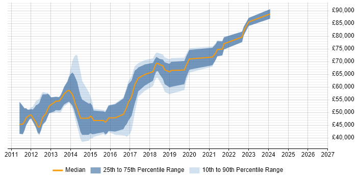 Salary distribution trend for jobs in the UK citing Apache Felix
