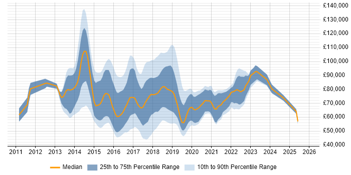 Salary distribution trend for jobs in the UK citing Apache Flume