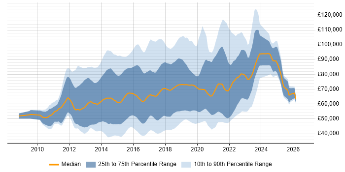 Salary distribution trend for jobs in the UK citing Apache Hive