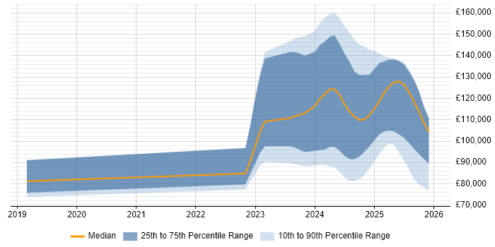 Salary distribution trend for jobs in the UK citing Apache Iceberg