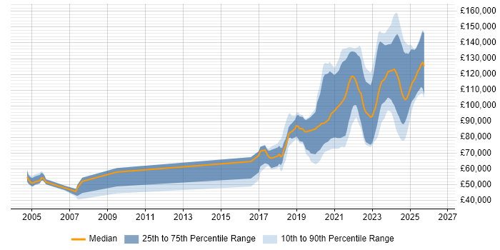 Salary distribution trend for jobs in the UK citing Apache Ignite