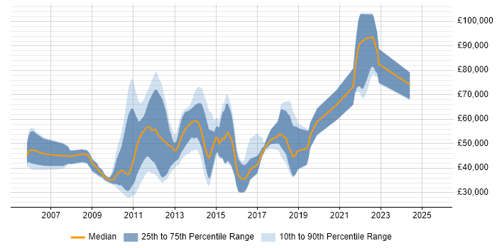 Salary distribution trend for jobs in the UK citing Apache Ivy Salary distribution trend for jobs in the UK citing Apache Ivy