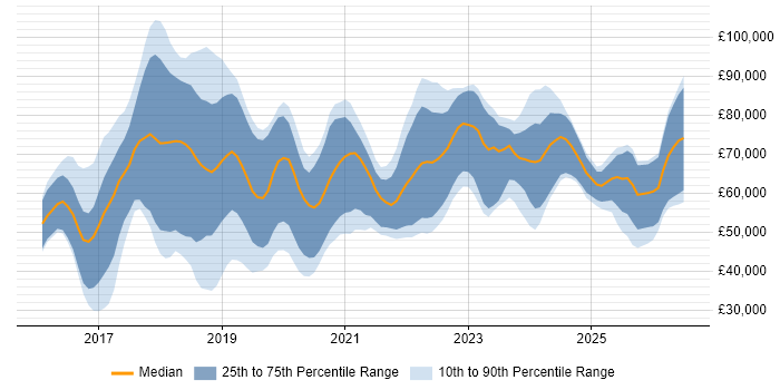 Salary distribution trend for jobs in the UK citing Apache NiFi