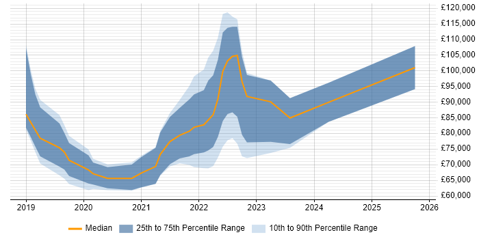 Salary distribution trend for jobs in the UK citing Apache Pulsar