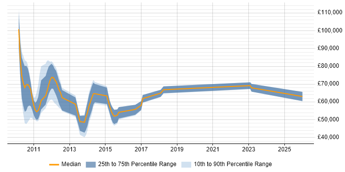 Salary distribution trend for jobs in the UK citing Apache Qpid