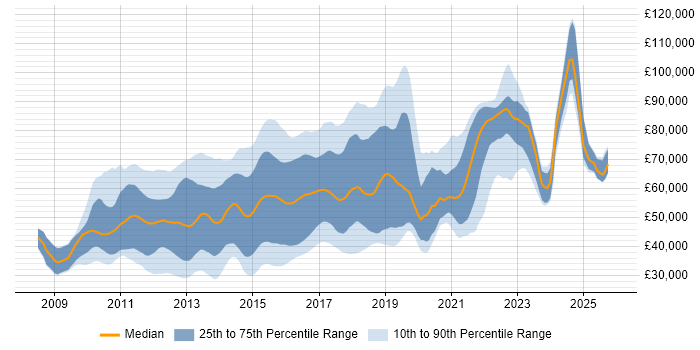 Salary distribution trend for jobs in the UK citing Apache Solr
