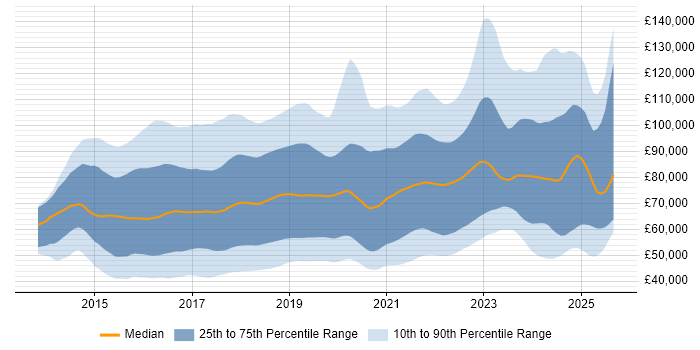 Salary distribution trend for jobs in the UK citing Apache Spark