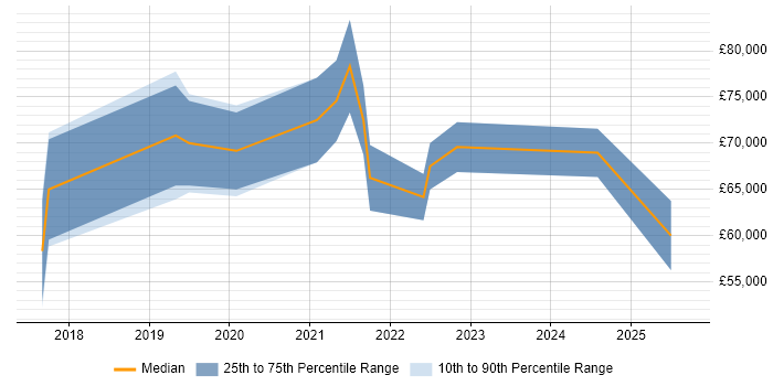 Salary distribution trend for jobs in the UK citing Apache Superset Salary distribution trend for jobs in the UK citing Apache Superset
