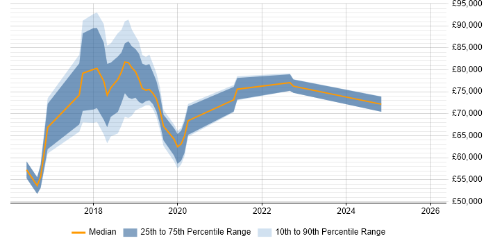 Salary distribution trend for jobs in the UK citing Apache Zeppelin