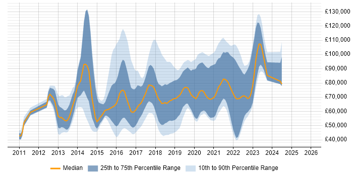 Salary distribution trend for jobs in the UK citing Apache ZooKeeper