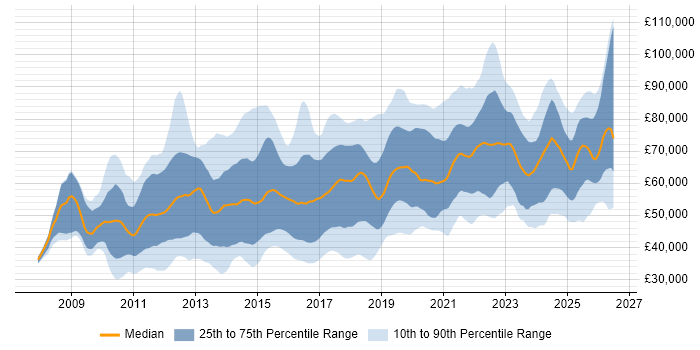 Salary distribution trend for jobs in the UK citing Apex Code