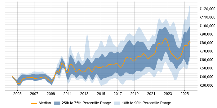 Salary distribution trend for jobs in the UK citing API Design Salary distribution trend for jobs in the UK citing API Design