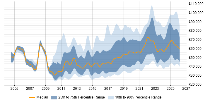 Salary distribution trend for jobs in the UK citing API Integration