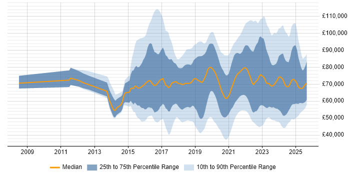 Salary distribution trend for jobs in the UK citing API Management
