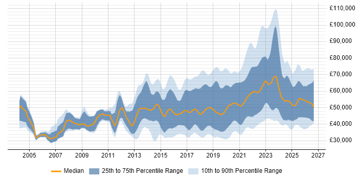 Salary distribution trend for jobs in the UK citing API Testing