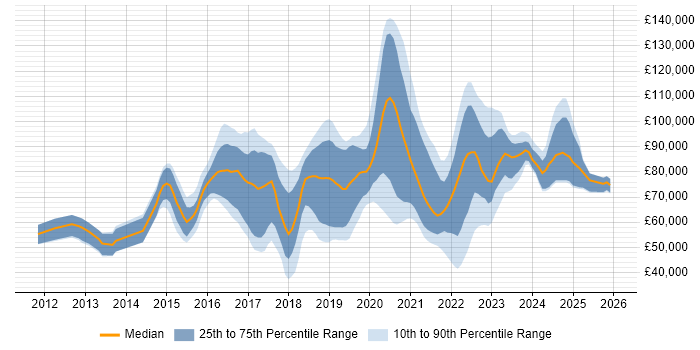 Salary distribution trend for jobs in the UK citing Apigee
