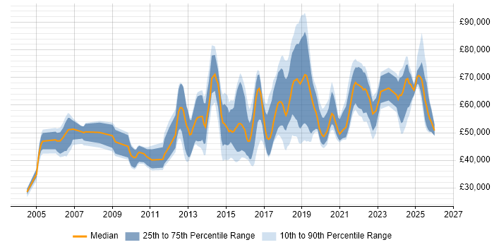 Salary distribution trend for jobs in the UK citing APMG