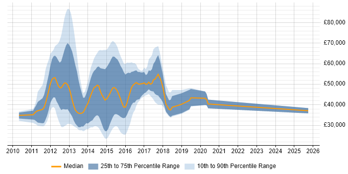 Salary distribution trend for jobs in the UK citing Appcelerator Titanium Salary distribution trend for jobs in the UK citing Appcelerator Titanium