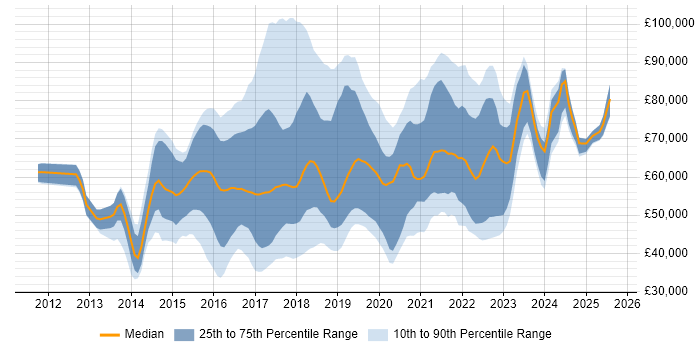 Salary distribution trend for jobs in the UK citing AppDynamics