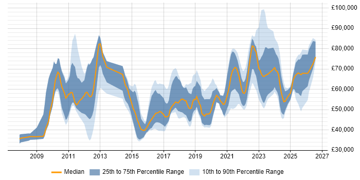 Salary distribution trend for jobs in the UK citing Appian