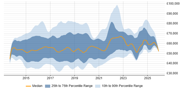 Salary distribution trend for jobs in the UK citing Appium