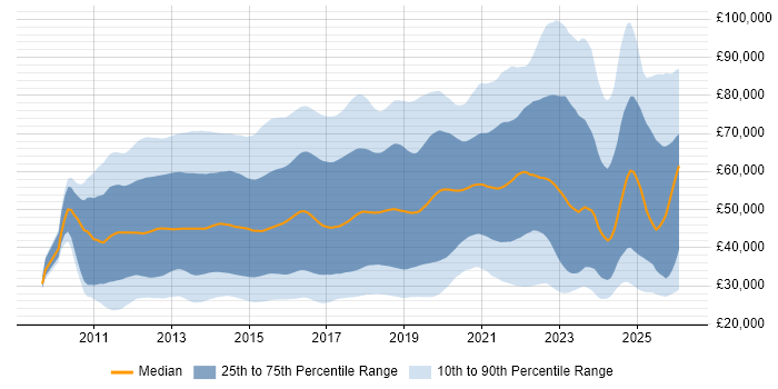 Salary distribution trend for jobs in the UK citing Apple iOS