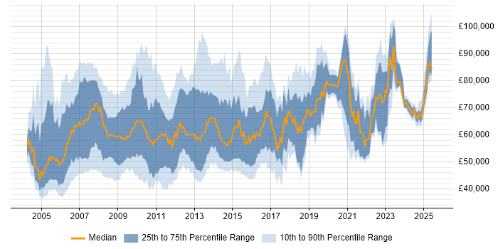 Salary distribution trend for Application Development Manager job vacancies in the UK