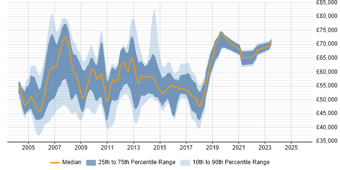 Salary distribution trend for Application Development Project Manager job vacancies in the UK