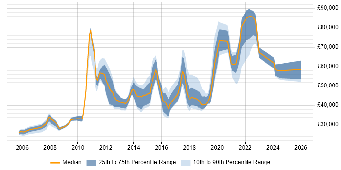 Salary distribution trend for jobs in the UK citing Application Discovery