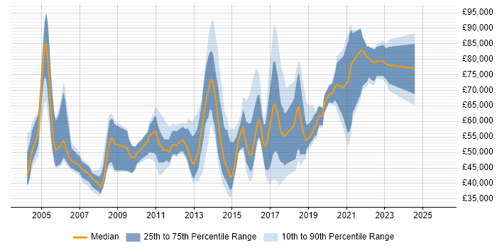 Salary distribution trend for jobs in the UK citing Application Performance Management
