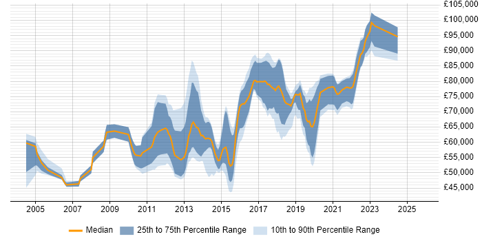 Salary distribution trend for Application Security Specialist job vacancies in the UK
