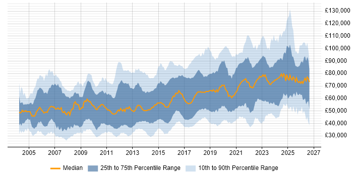 Salary distribution trend for jobs in the UK citing Application Security