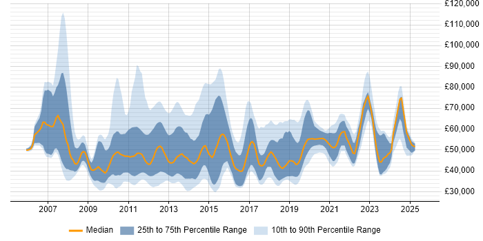 Salary distribution trend for jobs in the UK citing Application Virtualisation