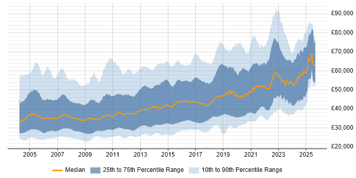 Salary distribution trend for Applications Developer job vacancies in the UK