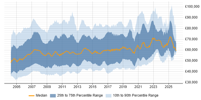 Salary distribution trend for Applications Manager job vacancies in the UK