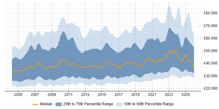 Salary distribution trend for Applications Support job vacancies in the UK