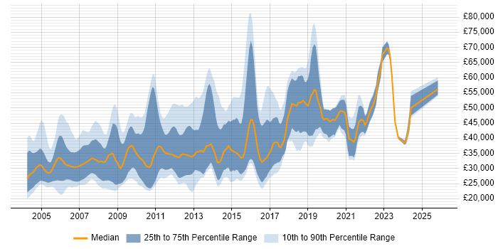 Salary distribution trend for Applications Tester job vacancies in the UK