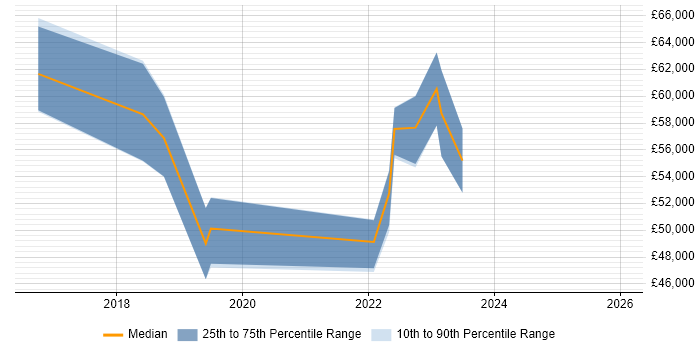 Salary distribution trend for jobs in the UK citing Applitools