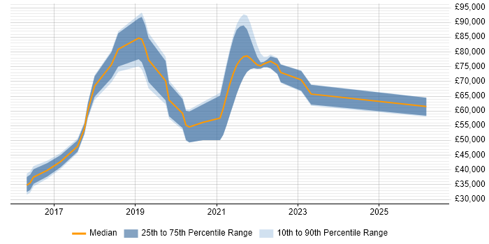 Salary distribution trend for jobs in the UK citing AppsFlyer