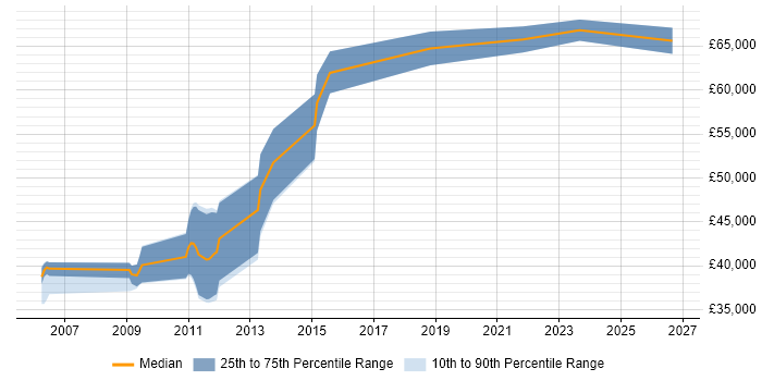 Salary distribution trend for jobs in the UK citing AQAP