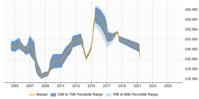 Salary distribution trend for jobs in the UK citing Aquila