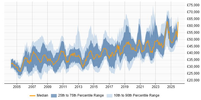 Salary distribution trend for jobs in the UK citing ArcGIS
