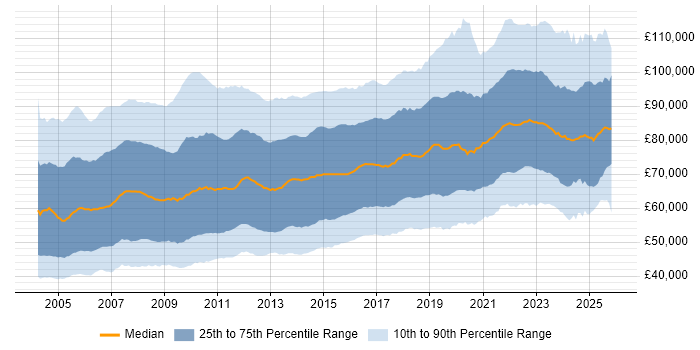 Salary distribution trend for Architect job vacancies in the UK
