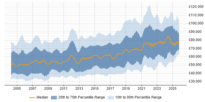 Salary distribution trend for jobs in the UK citing Architectural Design