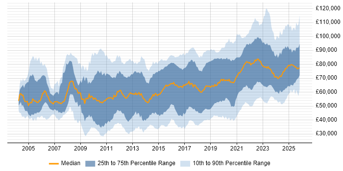 Salary distribution trend for jobs in the UK citing Architectural Patterns