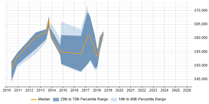 Salary distribution trend for ArcSight Engineer job vacancies in the UK