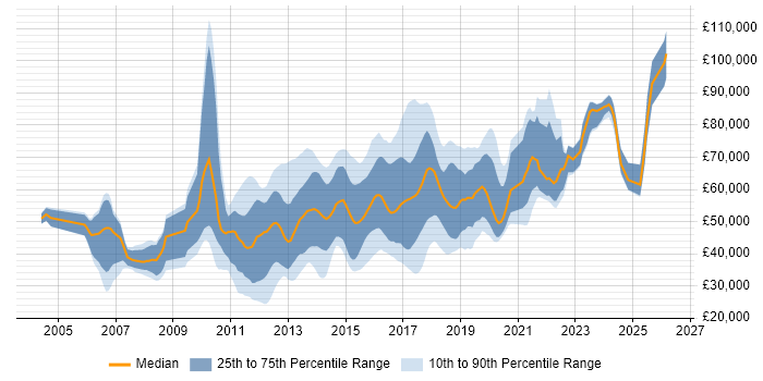 Salary distribution trend for jobs in the UK citing ArcSight