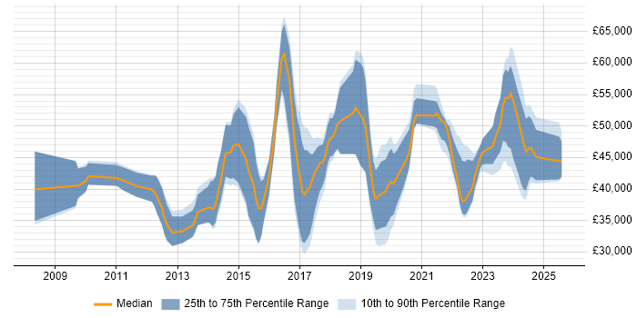 Salary distribution trend for jobs in the UK citing Arduino